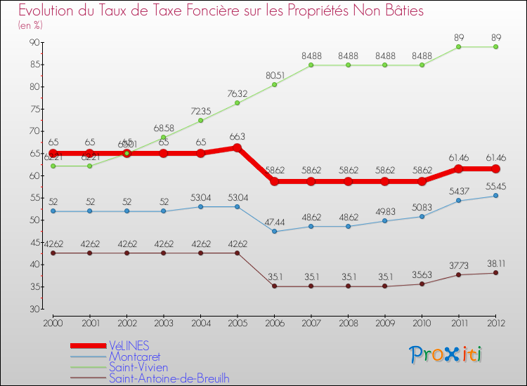 Evolution du taux de la taxe foncière sur les immeubles et terrains non batis pour VéLINES et les communes proches de 2000 à 2012 Comparaison des taux de la taxe foncière sur les immeubles et terrains non batis pour VéLINES et les communes voisines de 2000 à 2012