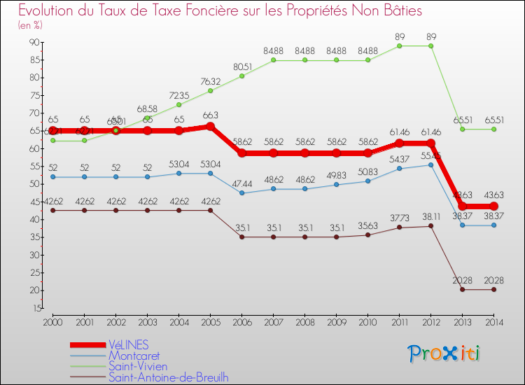 Evolution du taux de la taxe foncière sur les immeubles et terrains non batis pour VéLINES et les communes proches de 2000 à 2014 Comparaison des taux de la taxe foncière sur les immeubles et terrains non batis pour VéLINES et les communes voisines de 2000 à 2014