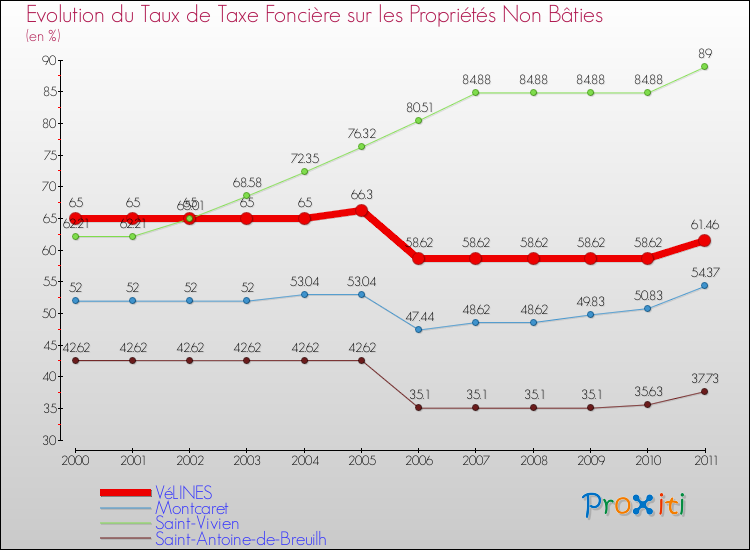 Evolution du taux de la taxe foncière sur les immeubles et terrains non batis pour VéLINES et les communes proches Comparaison des taux de la taxe foncière sur les immeubles et terrains non batis pour VéLINES et les communes voisines