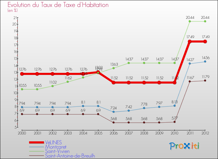 Evolution du taux de la taxe d'habitation pour VéLINES et les communes proches Comparaison des taux de la taxe d'habitation pour VéLINES et les communes voisines