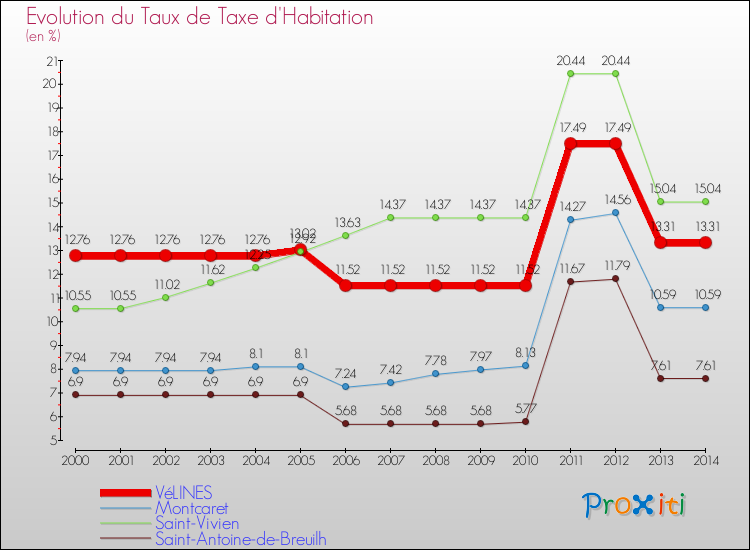 Evolution du taux de la taxe d'habitation pour VéLINES et les communes proches de 2000 à 2014 Comparaison des taux de la taxe d'habitation pour VéLINES et les communes voisines de 2000 à 2014