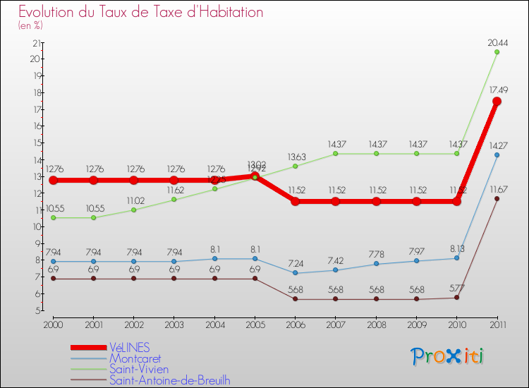 Evolution du taux de la taxe d'habitation pour VéLINES et les communes proches Comparaison des taux de la taxe d'habitation pour VéLINES et les communes voisines