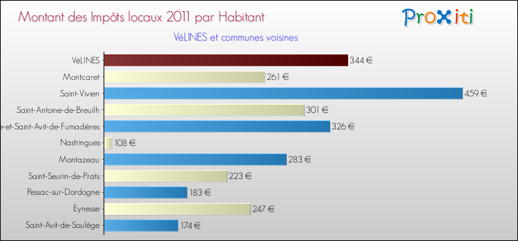 Montant des impôts locaux par Habitant pour VéLINES et les communes proches Comparaison des impôts locaux par habitant pour VéLINES et les communes voisines