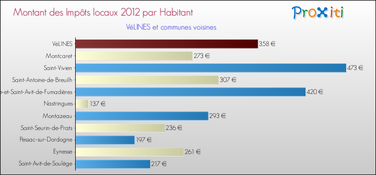 Montant des impôts locaux par Habitant pour VéLINES et les communes proches Comparaison des impôts locaux par habitant pour VéLINES et les communes voisines