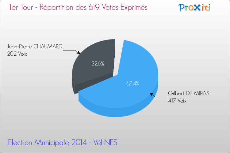 Répartition des votes exprimés au 1er Tour des Elections Municipales 2014 de la commune de VéLINES Elections Municipales 2014 - Répartition des votes exprimés au 1er Tour pour la commune de VéLINES