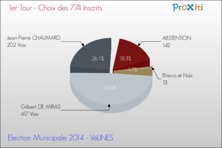 Résultats par rapport aux inscrits au 1er Tour des Elections Municipales 2014 de la commune de VéLINES Elections Municipales 2014 - Résultats par rapport aux inscrits au 1er Tour pour la commune de VéLINES
