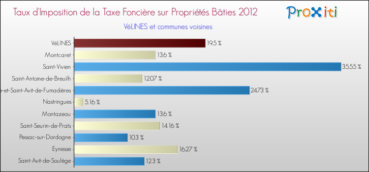 Taux d'imposition de la taxe foncière sur le bati 2012 pour VéLINES et les communes proches Comparaison des taux d'imposition de la taxe foncière sur le bati 2012 pour VéLINES et les communes voisines