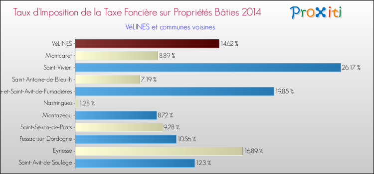 Taux d'imposition de la taxe foncière sur le bati 2014 pour VéLINES et les communes proches Comparaison des taux d'imposition de la taxe foncière sur le bati 2014 pour VéLINES et les communes voisines