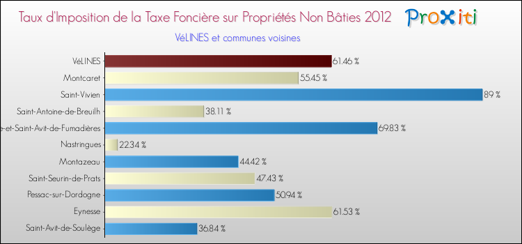 Taux d'imposition de la taxe foncière sur les immeubles et terrains non batis 2012 pour VéLINES et les communes proches Comparaison des taux d'imposition de la taxe foncière sur les immeubles et terrains non batis 2012 pour VéLINES et les communes voisines