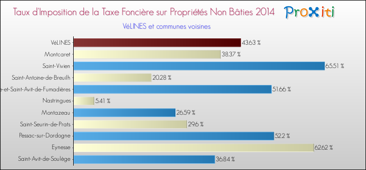Taux d'imposition de la taxe foncière sur les immeubles et terrains non batis 2014 pour VéLINES et les communes proches Comparaison des taux d'imposition de la taxe foncière sur les immeubles et terrains non batis 2014 pour VéLINES et les communes voisines