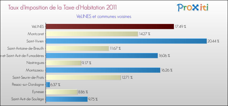 Taux d'imposition de la taxe d'habitation 2011 pour VéLINES et les communes proches Comparaison des taux d'imposition de la taxe d'habitation 2011 pour VéLINES et les communes voisines