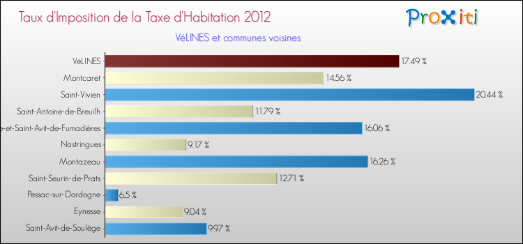 Taux d'imposition de la taxe d'habitation 2012 pour VéLINES et les communes proches Comparaison des taux d'imposition de la taxe d'habitation 2012 pour VéLINES et les communes voisines