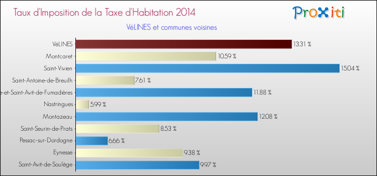 Taux d'imposition de la taxe d'habitation 2014 pour VéLINES et les communes proches Comparaison des taux d'imposition de la taxe d'habitation 2014 pour VéLINES et les communes voisines