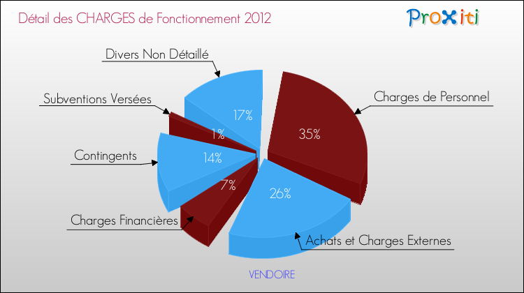 Décomposition des Charges de Fonctionnement 2012 de la commune de VENDOIRE Charges de Fonctionnement 2012 pour la commune de VENDOIRE