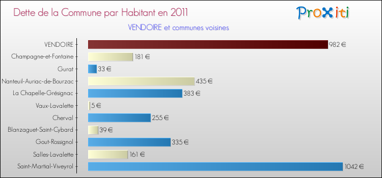 Dette par habitant de la commune en 2011 pour VENDOIRE et les communes proches Comparaison de la dette par habitant de la commune en 2011 pour VENDOIRE et les communes voisines