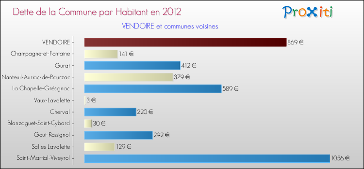 Dette par habitant de la commune en 2012 pour VENDOIRE et les communes proches Comparaison de la dette par habitant de la commune en 2012 pour VENDOIRE et les communes voisines