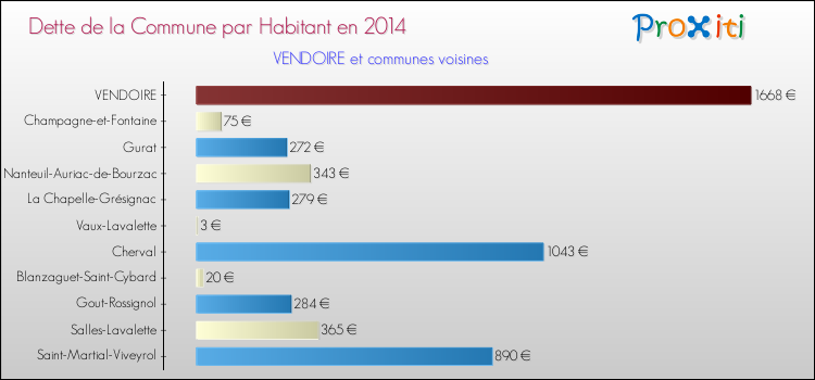 Dette par habitant de la commune en 2014 pour VENDOIRE et les communes proches Comparaison de la dette par habitant de la commune en 2014 pour VENDOIRE et les communes voisines