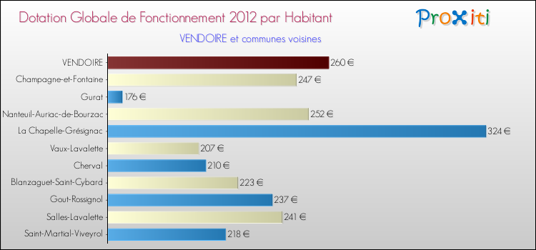 Montant des dotations globales de fonctionnement DGF par Habitant pour VENDOIRE et les communes proches Comparaison des des dotations globales de fonctionnement DGF par habitant pour VENDOIRE et les communes voisines