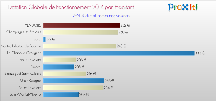 Montant des dotations globales de fonctionnement DGF par Habitant pour VENDOIRE et les communes proches en 2014. Comparaison des des dotations globales de fonctionnement DGF par habitant pour VENDOIRE et les communes voisines en 2014.