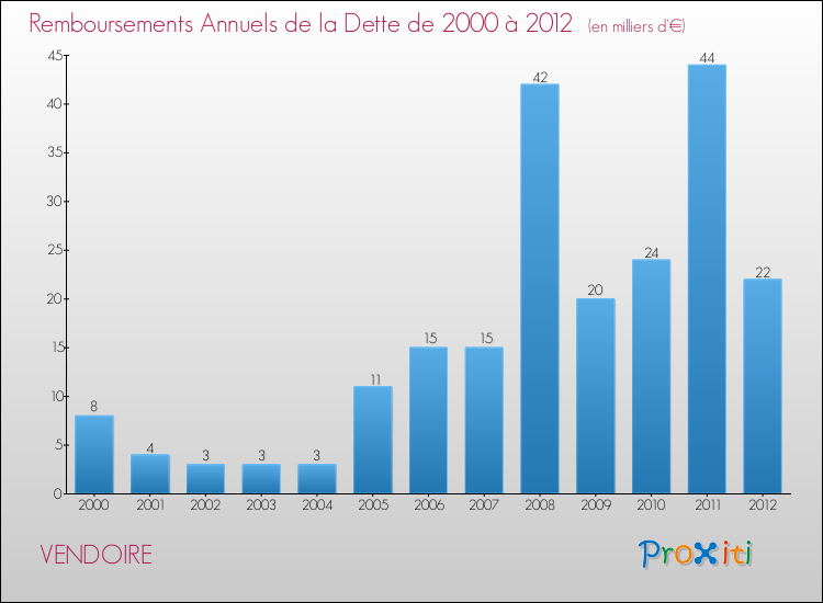 Evolution de l'annuité de la dette pour la commune de VENDOIRE de 2000 à 2012 Annuités de la dette pour VENDOIRE de 2000 à 2012