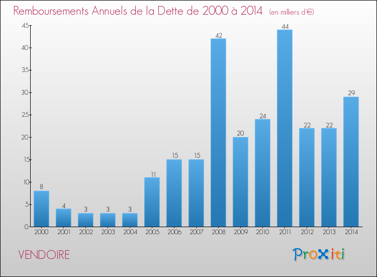 Evolution de l'annuité de la dette pour la commune de VENDOIRE de 2000 à 2014 Annuités de la dette pour VENDOIRE de 2000 à 2014