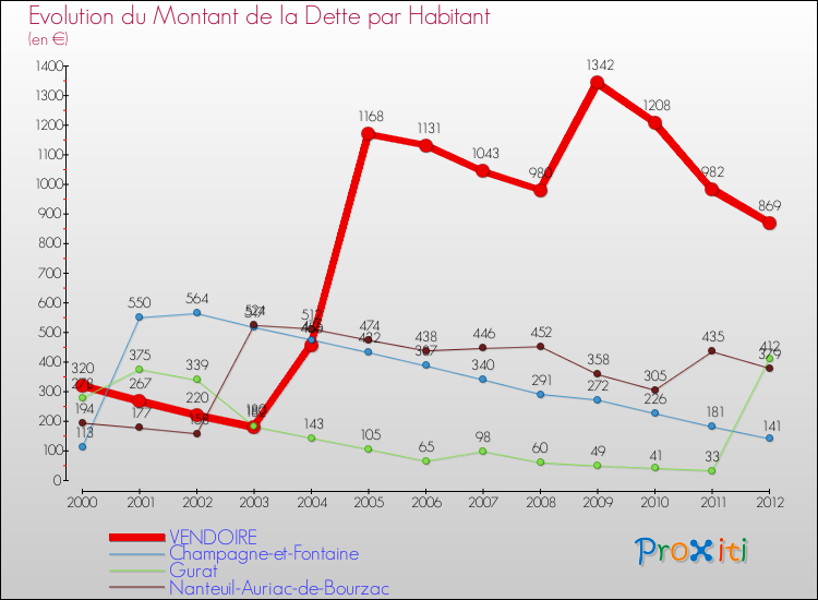 Evolution de la dette par habitant pour la commune de VENDOIRE et les communes proches de 2000 à 2012 Comparaison de la dette par habitant pour VENDOIRE et les communes voisines de 2000 à 2012