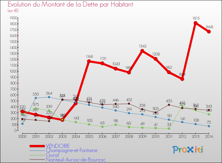 Evolution de la dette par habitant pour la commune de VENDOIRE et les communes proches de 2000 à 2014 Comparaison de la dette par habitant pour VENDOIRE et les communes voisines de 2000 à 2014