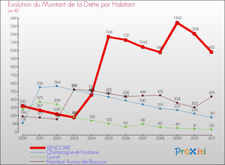 Evolution de la dette par habitant pour la commune de VENDOIRE et les communes proches Comparaison de la dette par habitant pour VENDOIRE et les communes voisines