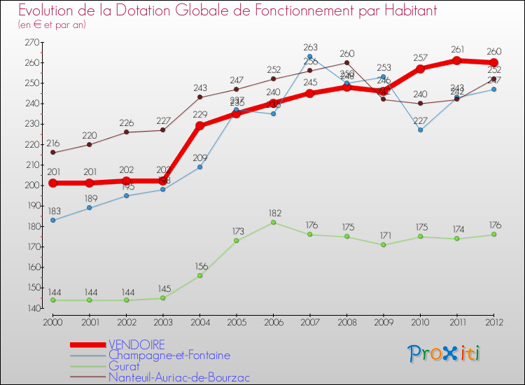 Evolution et montant de la dotation globale de fonctionnement par Habitant pour VENDOIRE et les communes proches Comparaison des dotations globales de fonctionnement par habitant pour VENDOIRE et les communes voisines