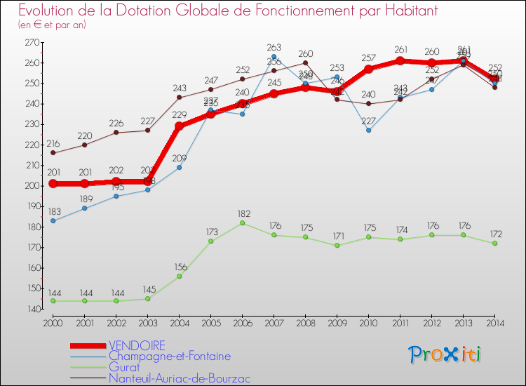 Evolution et montant de la dotation globale de fonctionnement par Habitant pour VENDOIRE et les communes proches de 2000 à 2014. Comparaison des dotations globales de fonctionnement par habitant pour VENDOIRE et les communes voisines de 2000 à 2014.