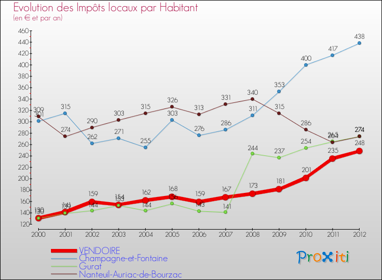 Evolution et montant des impôts locaux par Habitant pour VENDOIRE et les communes proches Comparaison des impôts locaux par habitant pour VENDOIRE et les communes voisines