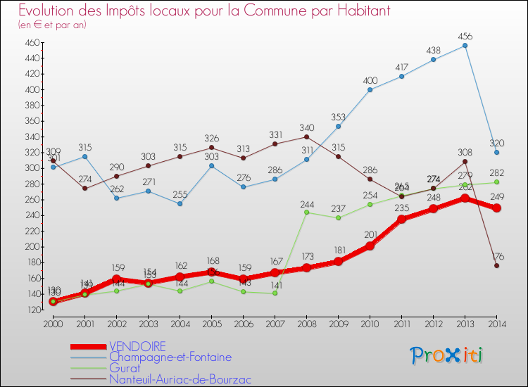 Evolution et montant des impôts locaux par Habitant pour VENDOIRE et les communes proches de 2000 à 2014 Comparaison des impôts locaux par habitant pour VENDOIRE et les communes voisines de 2000 à 2014
