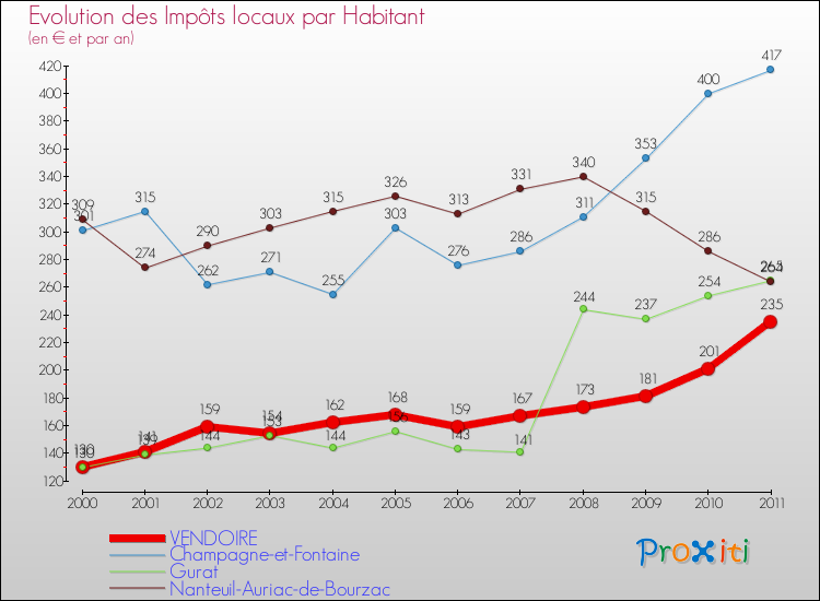 Evolution et montant des impôts locaux par Habitant pour VENDOIRE et les communes proches Comparaison des impôts locaux par habitant pour VENDOIRE et les communes voisines