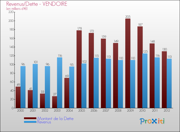 Evolution comparée de la dette et des revenus pour la commune de VENDOIRE de 2000 à 2012 Comparaison de la dette et des revenus pour VENDOIRE de 2000 à 2012