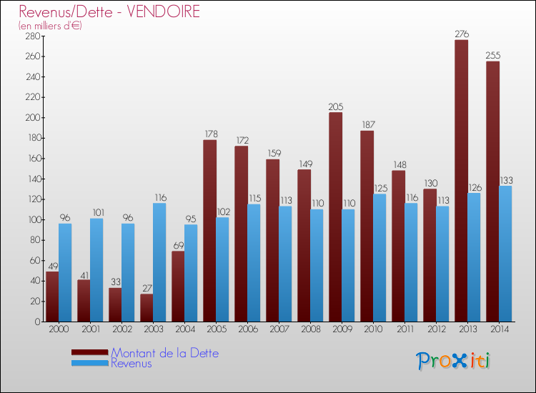 Evolution comparée de la dette et des revenus pour la commune de VENDOIRE de 2000 à 2014 Comparaison de la dette et des revenus pour VENDOIRE de 2000 à 2014