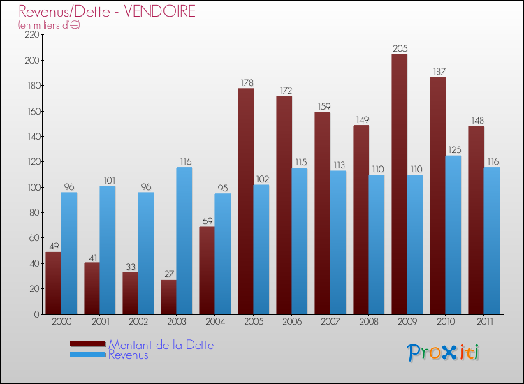 Evolution comparée de la dette et des revenus pour la commune de VENDOIRE de 2000 à 2011 Comparaison de la dette et des revenus pour VENDOIRE de 2000 à 2011