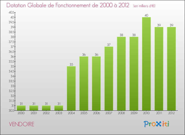 Evolution du montant de la Dotation Globale de Fonctionnement pour la commune de VENDOIRE de 2000 à 2012 Evolution du montant de la Dotation Globale de Fonctionnement pour VENDOIRE de 2000 à 2012