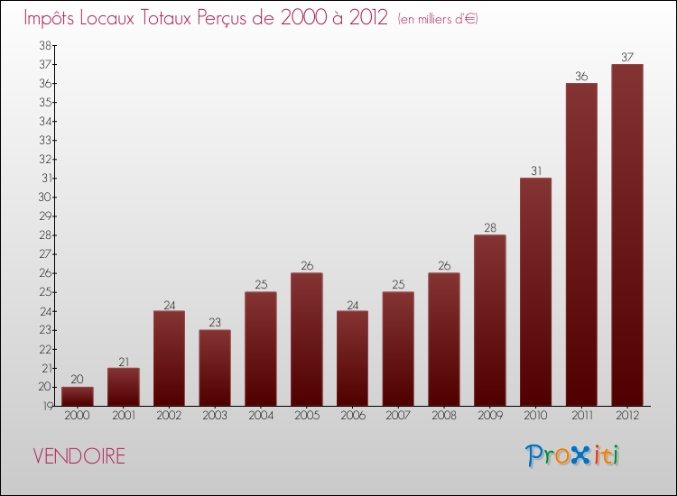 Evolution des Impôts Locaux pour la commune de VENDOIRE de 2000 à 2012 Evolution des Impôts Locaux pour VENDOIRE de 2000 à 2012