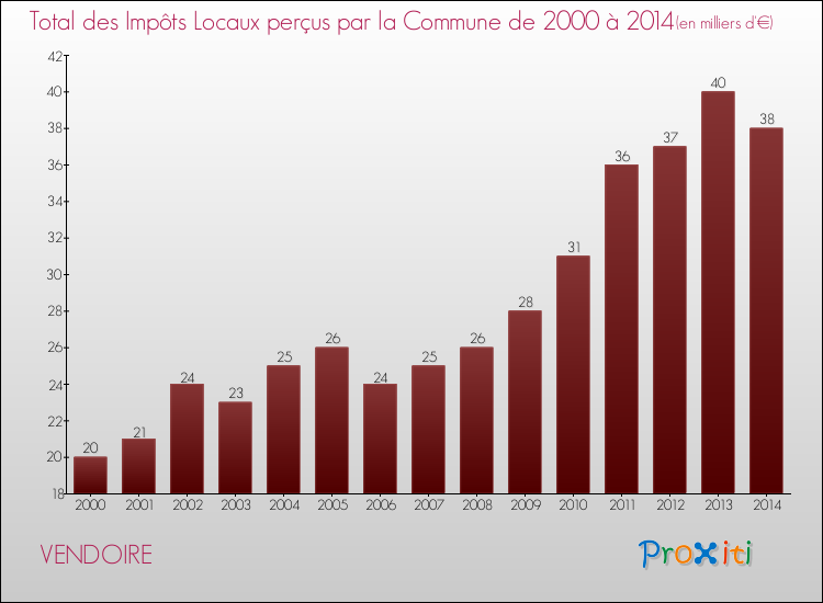 Evolution des Impôts Locaux pour la commune de VENDOIRE de 2000 à 2014 Evolution des Impôts Locaux pour VENDOIRE de 2000 à 2014