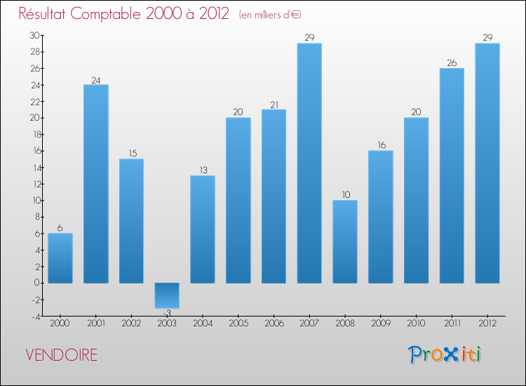 Evolution du résultat comptable pour la commune de VENDOIRE de 2000 à 2012 Evolution du résultat comptable pour VENDOIRE de 2000 à 2012