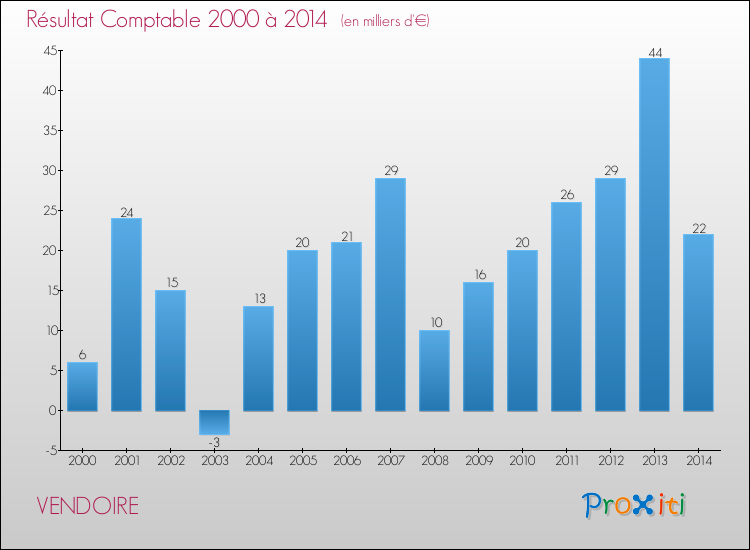 Evolution du résultat comptable pour la commune de VENDOIRE de 2000 à 2014 Evolution du résultat comptable pour VENDOIRE de 2000 à 2014