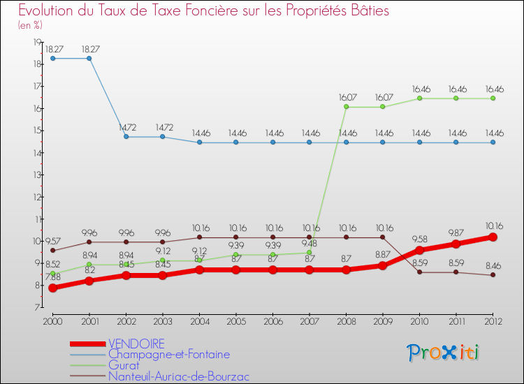 Evolution du taux de la taxe foncière sur le bati pour VENDOIRE et les communes proches de 2000 à 2012 Comparaison des taux de taxe foncière sur le bati pour VENDOIRE et les communes voisines de 2000 à 2012