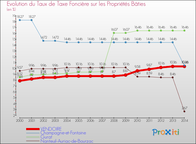 Evolution du taux de la taxe foncière sur le bati pour VENDOIRE et les communes proches de 2000 à 2014 Comparaison des taux de taxe foncière sur le bati pour VENDOIRE et les communes voisines de 2000 à 2014