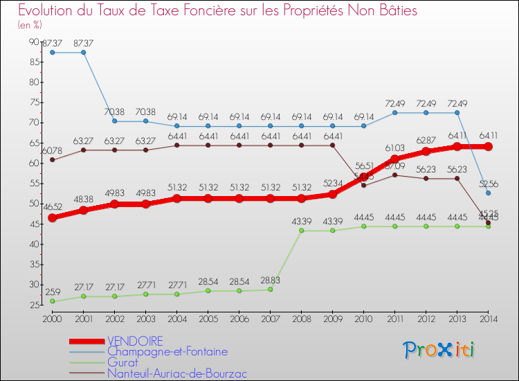 Evolution du taux de la taxe foncière sur les immeubles et terrains non batis pour VENDOIRE et les communes proches de 2000 à 2014 Comparaison des taux de la taxe foncière sur les immeubles et terrains non batis pour VENDOIRE et les communes voisines de 2000 à 2014