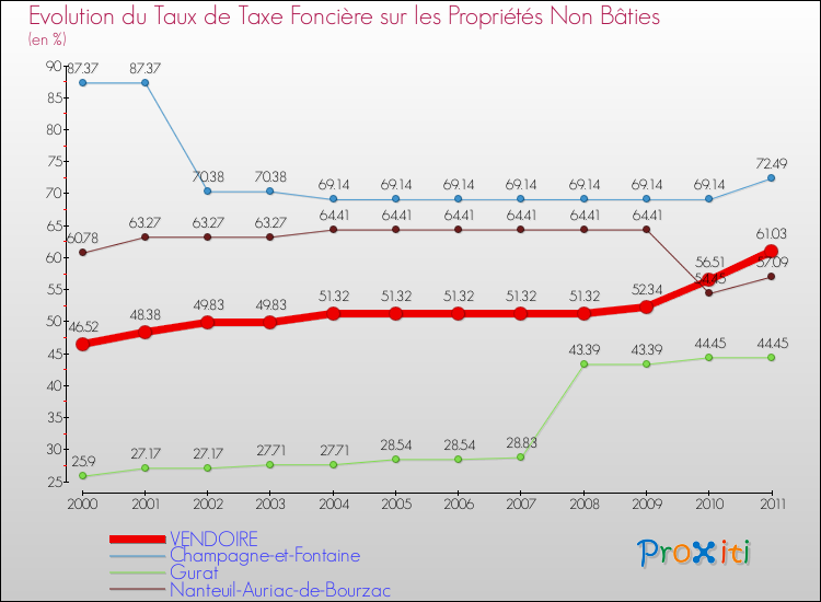 Evolution du taux de la taxe foncière sur les immeubles et terrains non batis pour VENDOIRE et les communes proches Comparaison des taux de la taxe foncière sur les immeubles et terrains non batis pour VENDOIRE et les communes voisines