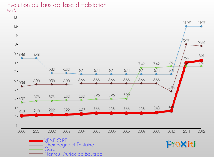 Evolution du taux de la taxe d'habitation pour VENDOIRE et les communes proches Comparaison des taux de la taxe d'habitation pour VENDOIRE et les communes voisines