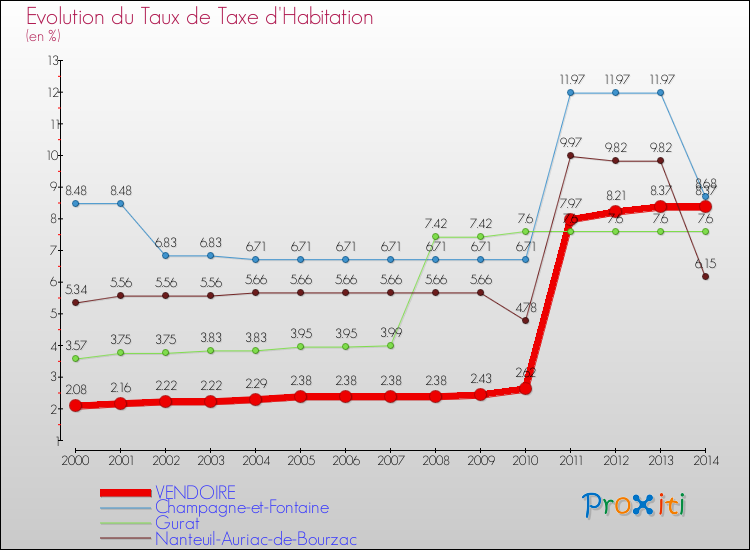 Evolution du taux de la taxe d'habitation pour VENDOIRE et les communes proches de 2000 à 2014 Comparaison des taux de la taxe d'habitation pour VENDOIRE et les communes voisines de 2000 à 2014