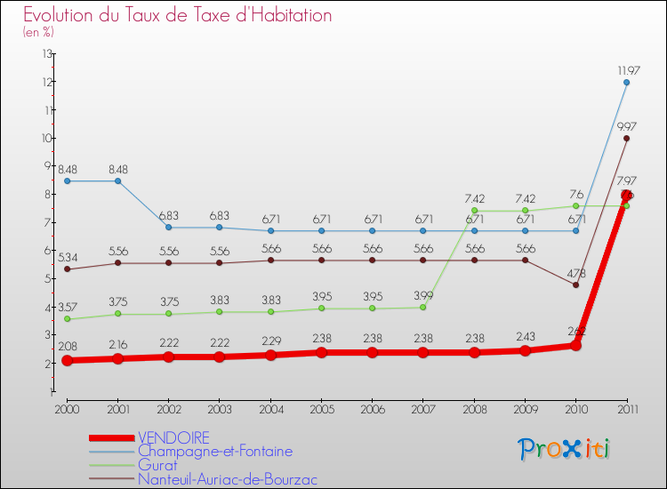 Evolution du taux de la taxe d'habitation pour VENDOIRE et les communes proches Comparaison des taux de la taxe d'habitation pour VENDOIRE et les communes voisines