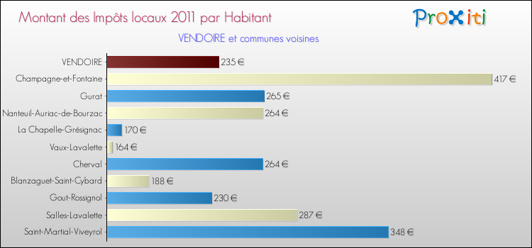 Montant des impôts locaux par Habitant pour VENDOIRE et les communes proches Comparaison des impôts locaux par habitant pour VENDOIRE et les communes voisines