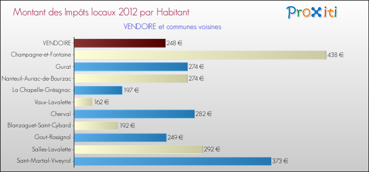 Montant des impôts locaux par Habitant pour VENDOIRE et les communes proches Comparaison des impôts locaux par habitant pour VENDOIRE et les communes voisines